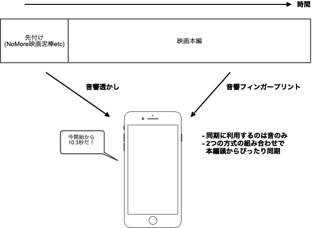 同期技術の概要